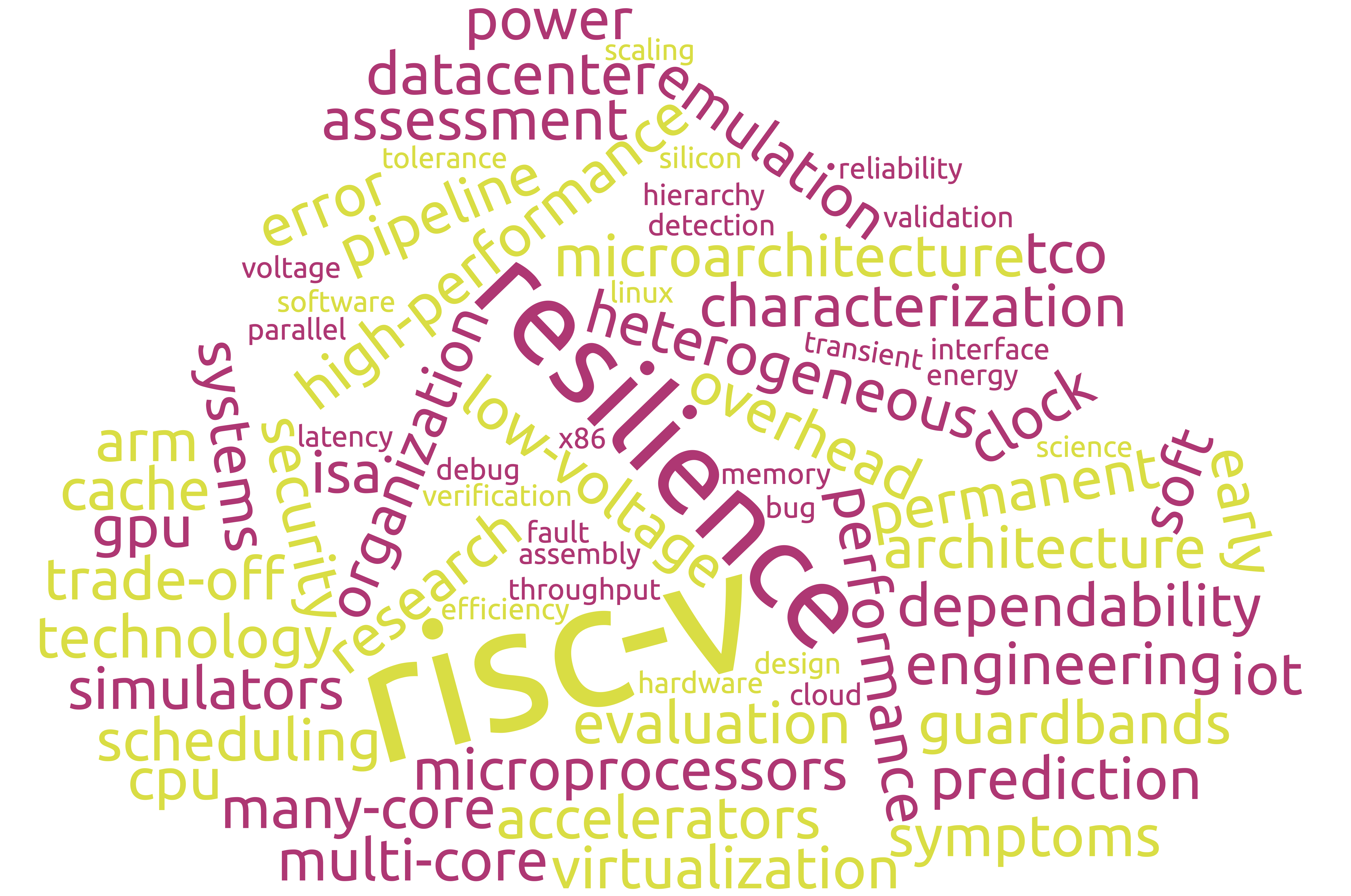 wordcloud